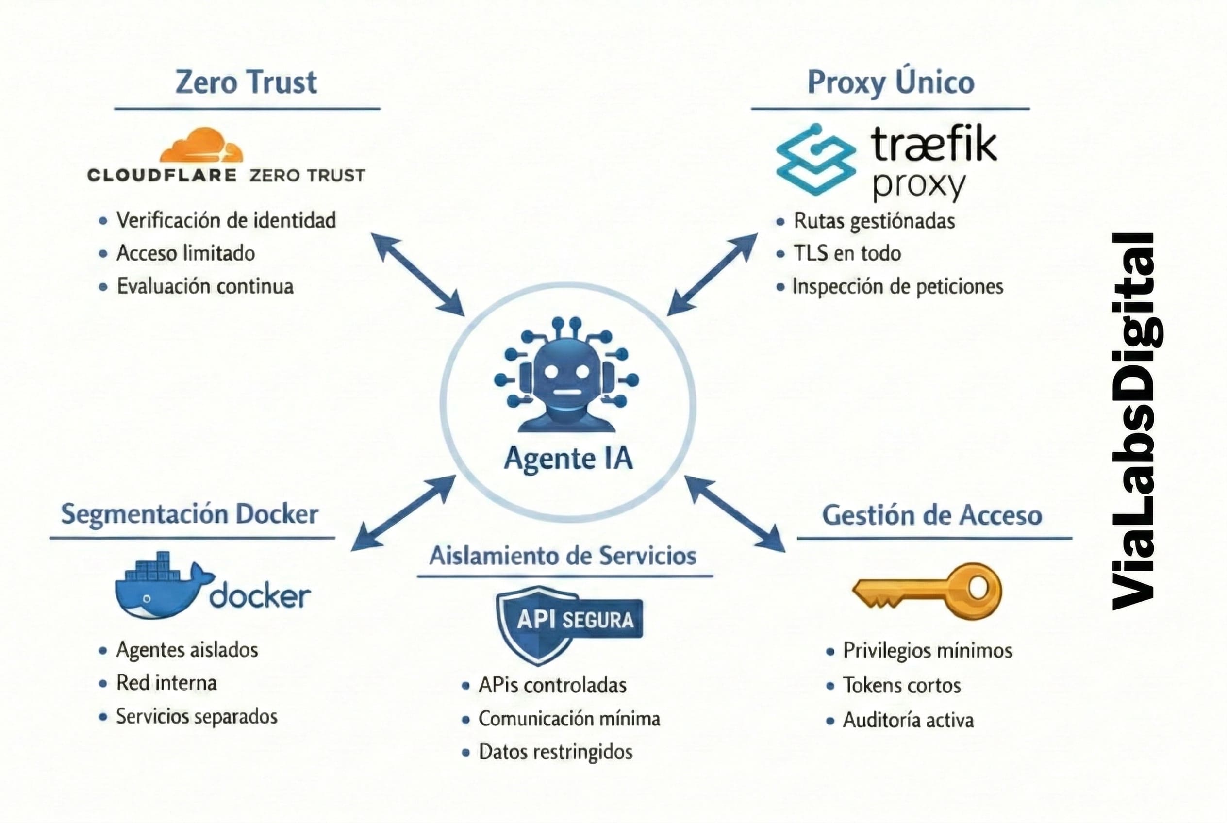 Arquitectura por capas de Secretario IA con Zero Trust, Traefik y red Docker privada
