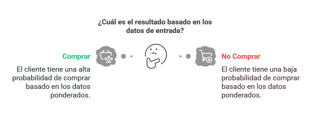 Neurona Artificial - Decisión de compra