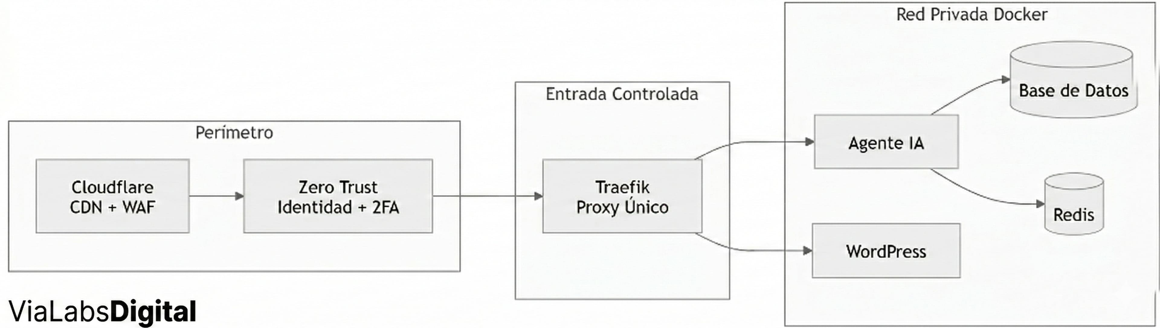 Esquema detallado de red privada Docker con Agente IA, Base de Datos y Redis
