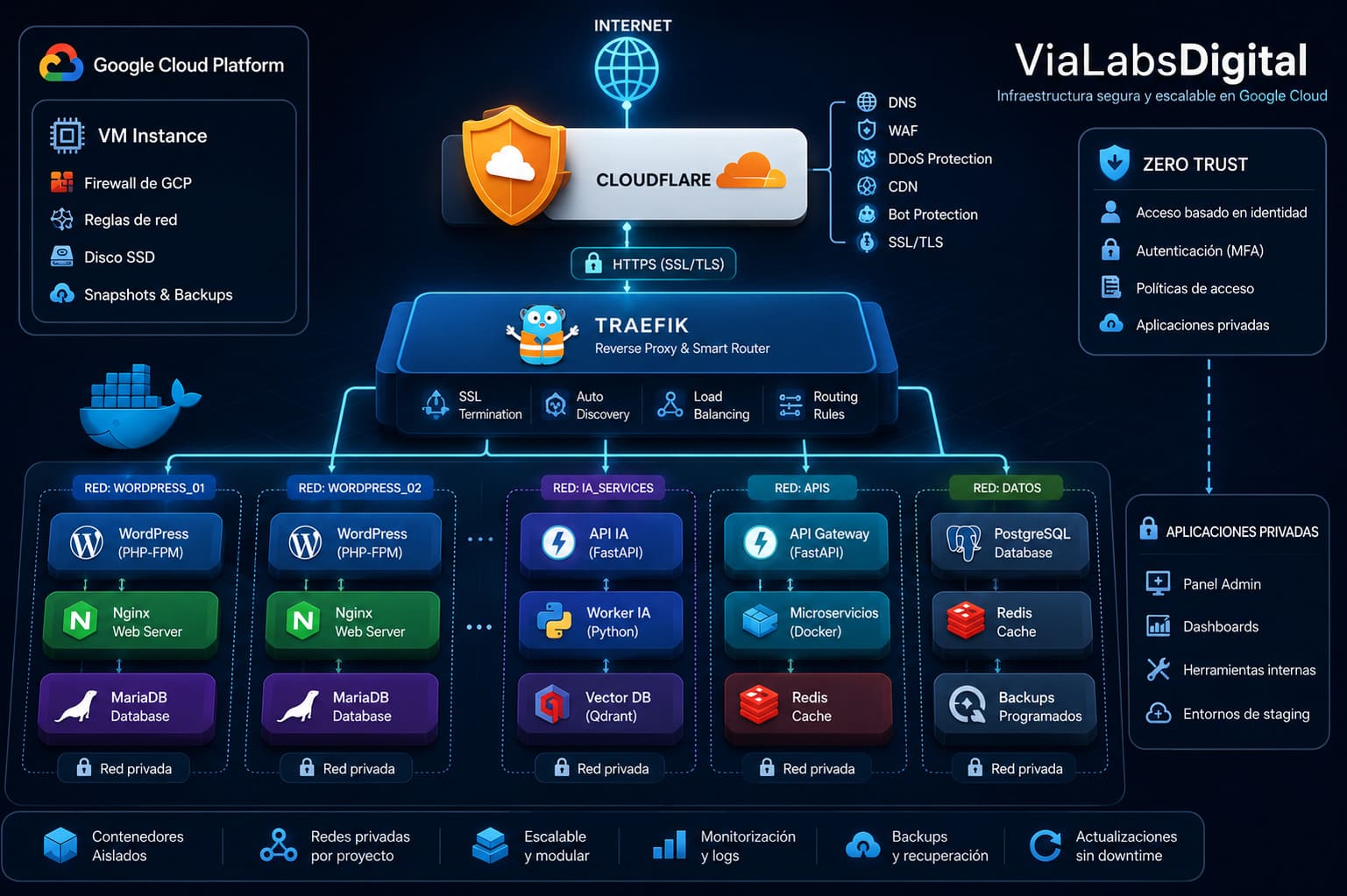 Infraestructura segura para proyectos web e IA: Google Cloud, Docker y Cloudflare