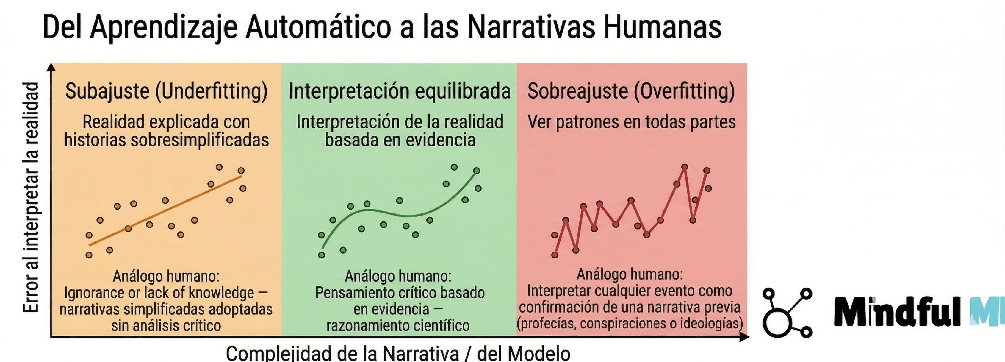 Del aprendizaje automático a las narrativas humanas: subajuste, interpretación equilibrada y sobreajuste como analogía para interpretar la realidad
