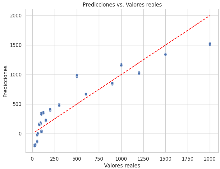 Gráfico de predicciones vs. valores reales