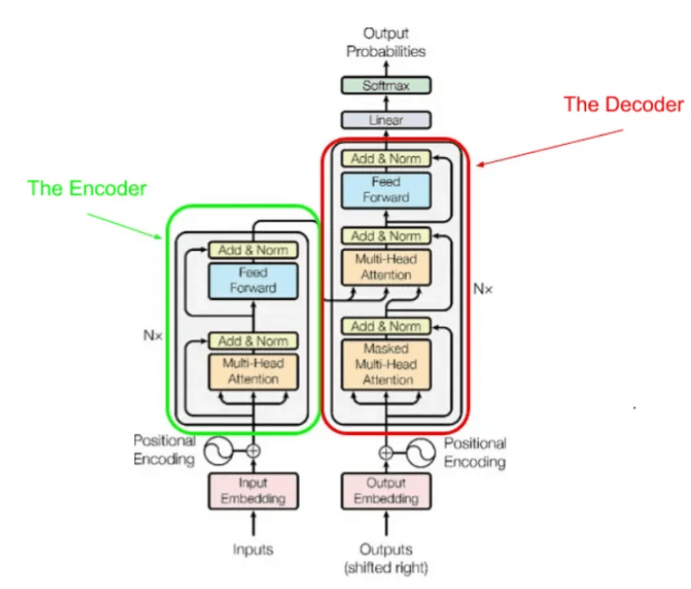 Esquema de un Transformer completo